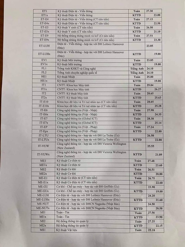 Điểm chuẩn Đại học Bách khoa Hà Nội năm 2020: Cao nhất 29,04 điểm - Ảnh 2.