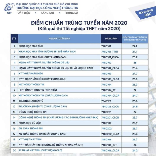 Điểm chuẩn các trường khối Đại học Quốc gia TP.HCM năm 2020 - Ảnh 3.