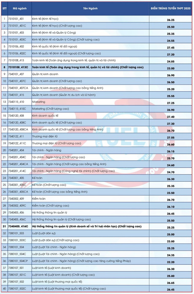 Điểm chuẩn các trường khối Đại học Quốc gia TP.HCM năm 2020 - Ảnh 4.
