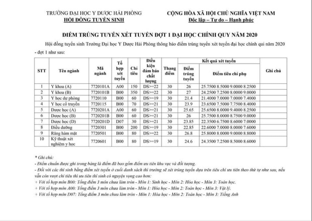 Điểm chuẩn các trường đại học Y Dược năm 2020: Những ngành hot thấp nhất 26-27 điểm - Ảnh 10.