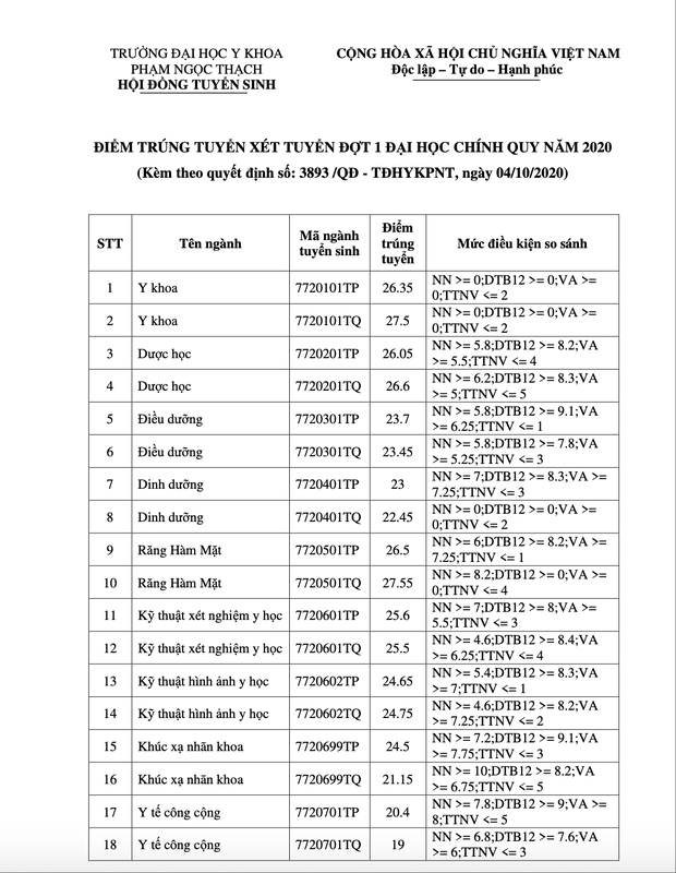 Điểm chuẩn các trường đại học Y Dược năm 2020: Những ngành hot thấp nhất 26-27 điểm - Ảnh 4.