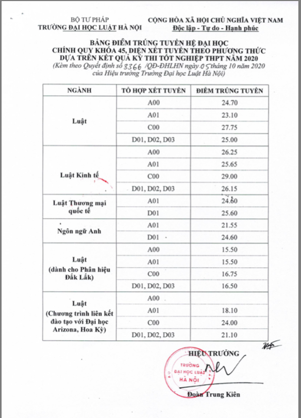 Điểm chuẩn Đại học Luật Hà Nội năm 2020: Cao nhất 29 điểm - Ảnh 1.