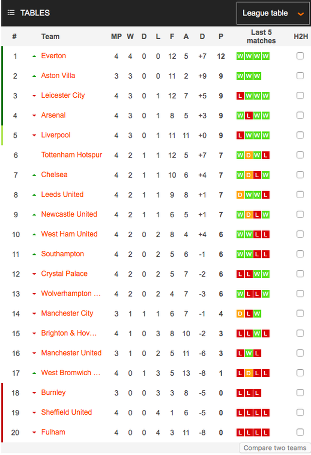 Liverpool lập kỷ lục tồi tệ chưa từng có trong lịch sử Ngoại hạng Anh - Ảnh 9. Liverpool lập kỷ lục tồi tệ chưa từng có trong lịch sử Ngoại hạng Anh - Ảnh 9.