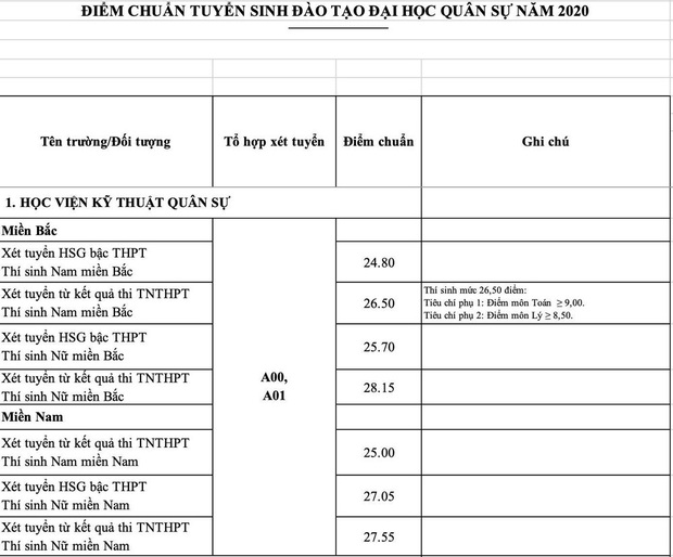 Điểm chuẩn các trường Quân đội năm 2020: Ngành hot lấy từ 27 - 28,5 - Ảnh 1.