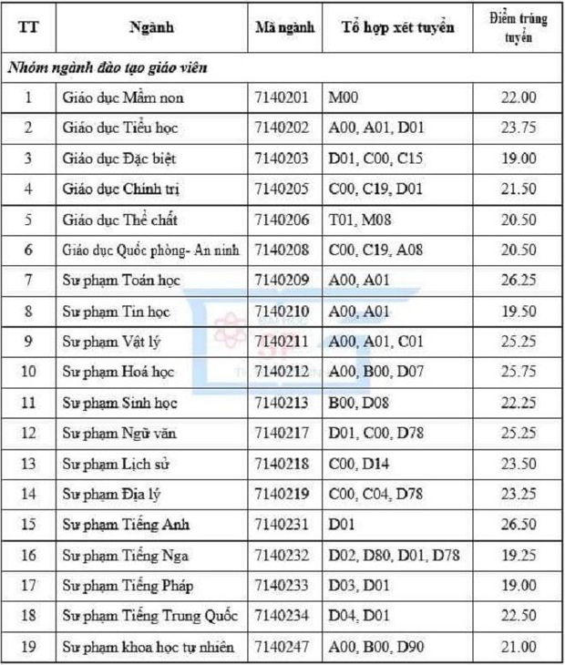 Điểm chuẩn các trường Sư phạm năm 2020: Có ngành lấy 31 điểm - Ảnh 5.