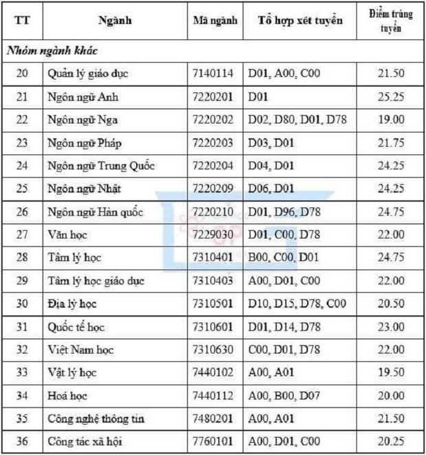 Điểm chuẩn các trường Sư phạm năm 2020: Có ngành lấy 31 điểm - Ảnh 4.