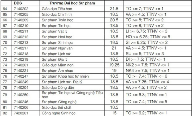 Điểm chuẩn các trường Sư phạm năm 2020: Có ngành lấy 31 điểm - Ảnh 6.