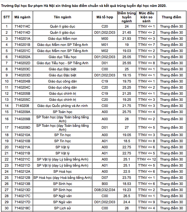 Điểm chuẩn các trường Sư phạm năm 2020: Có ngành lấy 31 điểm - Ảnh 1.