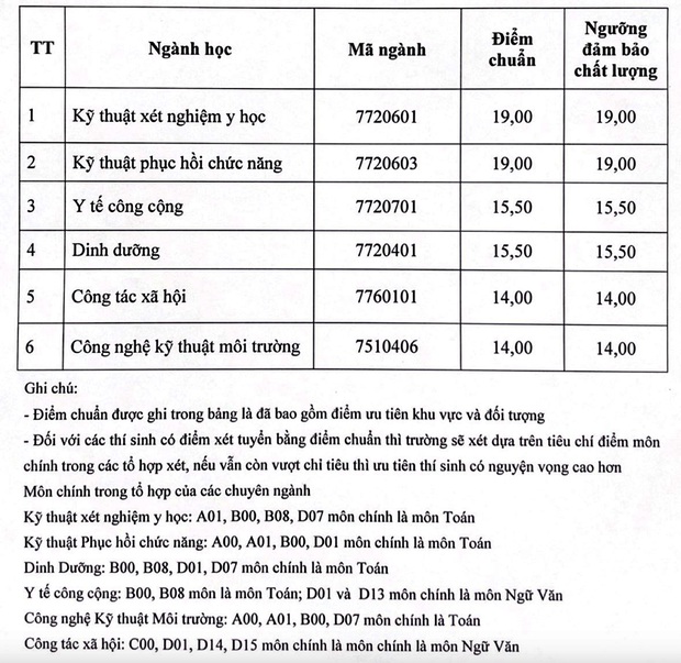 Trường Y có điểm chuẩn thấp bằng điểm sàn, mỗi môn chưa đến 5 điểm đã đỗ - Ảnh 1.