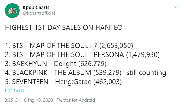 BLACKPINK phá vỡ kỉ lục của TWICE để trở thành nhóm nữ bán đĩa khủng nhất Kpop, thậm chí chen chân cạnh tranh cùng nhóm nam! - Ảnh 8.