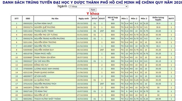 Danh sách trúng tuyển Đại học Y Dược TP.HCM gây sốc vì rất nhiều thí sinh từ 30 điểm trở lên - Ảnh 1.