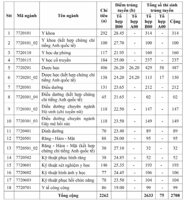 Danh sách trúng tuyển Đại học Y Dược TP.HCM gây sốc vì rất nhiều thí sinh từ 30 điểm trở lên - Ảnh 2.