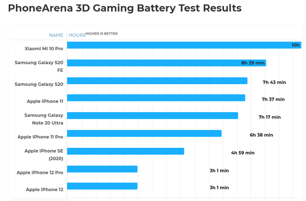 Cú sốc cho game thủ: không nên dùng iPhone 12 hay iPhone 12 Pro - Ảnh 2.