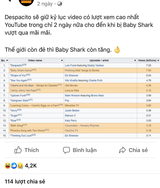 Phản ứng hài hước của cư dân mạng khi Baby Shark trở thành MV được xem nhiều nhất YouTube: có đội fan cày view đông thế cơ mà! - Ảnh 2.