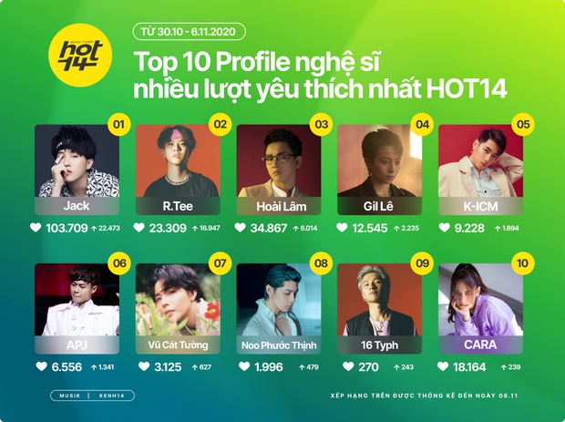 Jack bỏ xa mọi đối thủ về thành tích tương tác, Noo Phước Thịnh comeback BXH Top 10 Artist HOT14 nhưng bất ngờ nhất là 16 Typh - Ảnh 1.