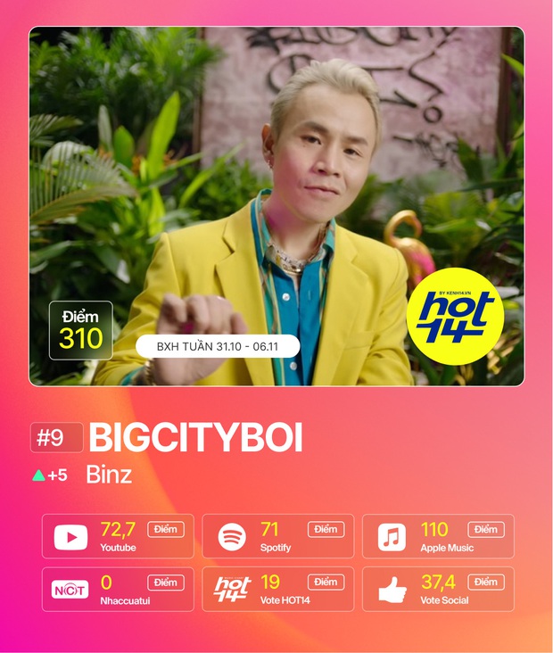 Min chỉ mất 1 ngày để nhảy thẳng vào top 5, MCK và R.Tee bứt phá tranh ngôi vương của Jack tại BXH HOT14 - Ảnh 13.