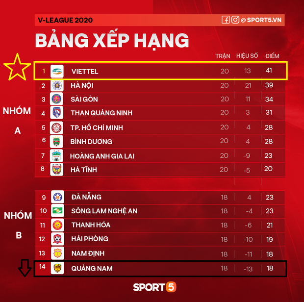 Đánh bại Sài Gòn FC với tỷ số sít sao, Viettel FC chính thức vô địch V.League 2020 - Ảnh 4.