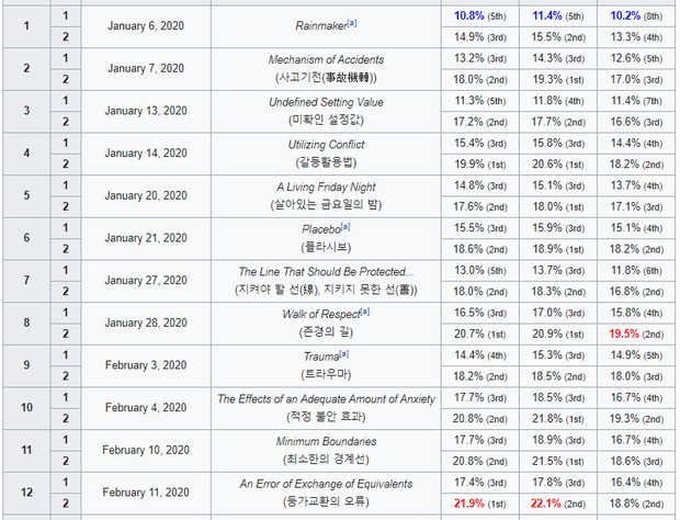 Rating Người Thầy Y Đức 2 chạm mốc khủng, lỗi nghiệp vụ khi phẫu thuật của anh Lee Sung Kyung khiến ai nấy đau tim cực mạnh - Ảnh 2.