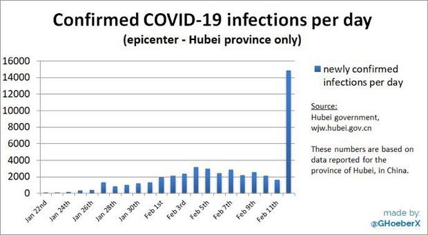 Số liệu dịch virus corona chuyển biến mạnh: 242 người chết, số ca nhiễm mới tăng gấp 9 lần, cao nhất từ trước đến nay - Ảnh 2.
