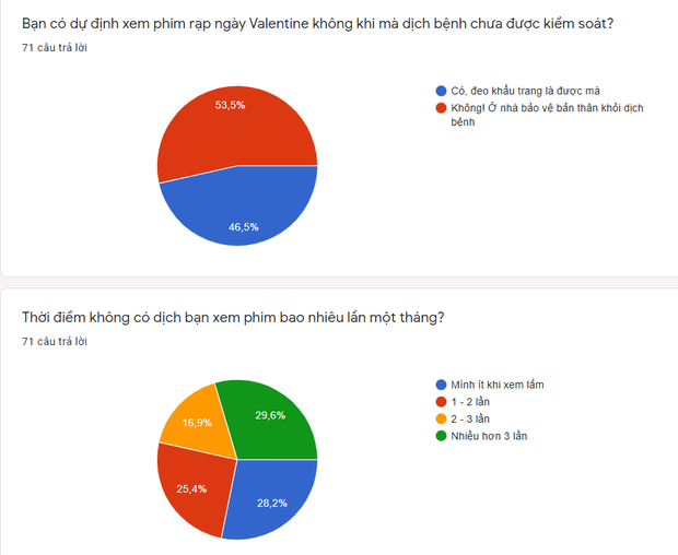 Phim rạp chen nhau phát hành ngày Valentine, quá nửa khán giả chọn ở nhà phòng dịch - Ảnh 4.