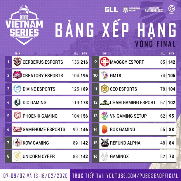 Cerberus Esports trở thành tân vương của PUBG Việt, giành suất trực tiếp đến giải PUBG trị giá 12 tỷ tại Berlin! - Ảnh 3.