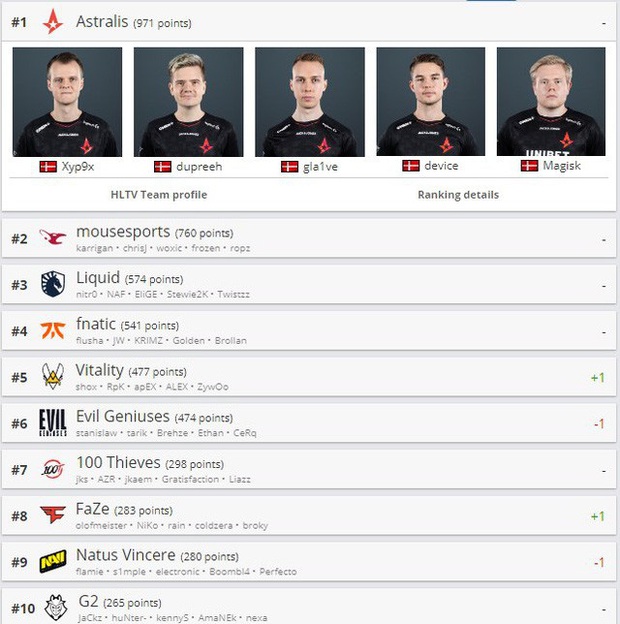 Kể từ sau TI 10, hệ thống DPC của DOTA2 sẽ được tổ chức tương tự với format giải đấu LMHT - Ảnh 4. Kể từ sau TI 10, hệ thống DPC của DOTA2 sẽ được tổ chức tương tự với format giải đấu LMHT - Ảnh 4.