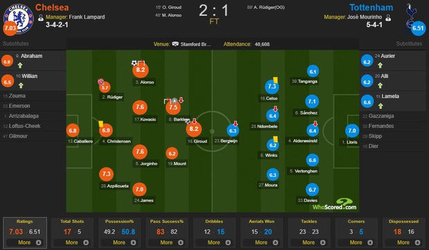 Tottenham lại toang khi vắng Son Heung-min: Bị đối thủ cùng thành phố bóp nghẹt, phải nhờ đến thần may mắn mới có bàn thắng rút ngắn tỉ số - Ảnh 3. Tottenham lại toang khi vắng Son Heung-min: Bị đối thủ cùng thành phố bóp nghẹt, phải nhờ đến thần may mắn mới có bàn thắng rút ngắn tỉ số - Ảnh 3.