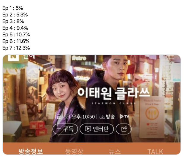 Rating tập 7 của Tầng Lớp Itaewon tiếp tục tăng nhẹ bất chấp diễn biến hơi kém drama - Ảnh 1.