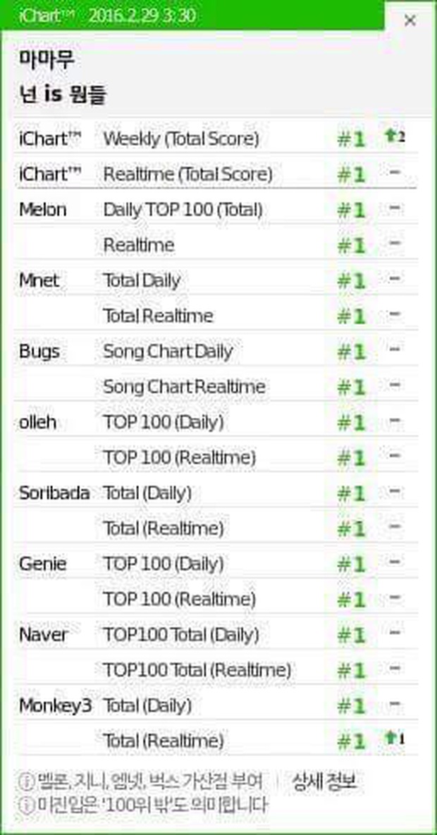 4 năm mới có 1 lần: Nhóm nữ công ty nhỏ lần đầu đạt Perfect All-kill vào 29/2 khiến fan mòn mỏi chờ đến dịp kỉ niệm - Ảnh 2. 4 năm mới có 1 lần: Nhóm nữ công ty nhỏ lần đầu đạt Perfect All-kill vào 29/2 khiến fan mòn mỏi chờ đến dịp kỉ niệm - Ảnh 2.