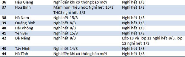 Cập nhật 29/2: Lịch đi học, nghỉ học của học sinh, sinh viên cả nước - Ảnh 2.
