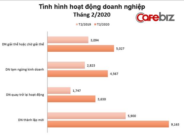 Kinh tế tháng 2: Đối mặt Covid-19, gần 5.000 doanh nghiệp Việt tạm ngừng kinh doanh, 5.000 doanh nghiệp giải thể hoặc chờ giải thể - Ảnh 2. Kinh tế tháng 2: Đối mặt Covid-19, gần 5.000 doanh nghiệp Việt tạm ngừng kinh doanh, 5.000 doanh nghiệp giải thể hoặc chờ giải thể - Ảnh 2.