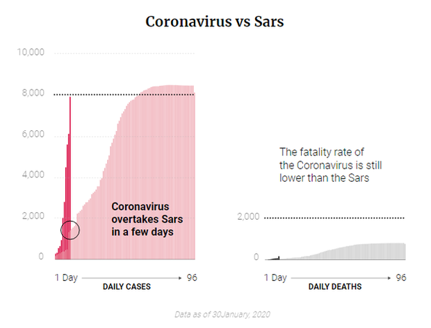 Tỷ lệ tử vong thấp hơn Sars, Ebola, đa phần người nhiễm sẽ được chữa khỏi, vì sao virus Corona lại khiến cả thế giới hoang mang đến vậy? - Ảnh 3.