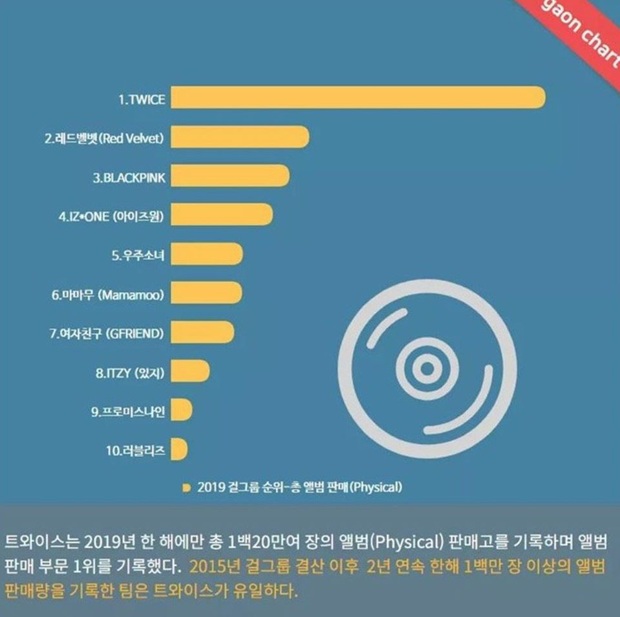 TWICE là nhóm nữ đỉnh nhất Kpop 2019 theo Gaon, đàn em ITZY mới debut cũng kịp chiếm một vị trí trong top 5, BLACKPINK đang ở đâu? - Ảnh 1.