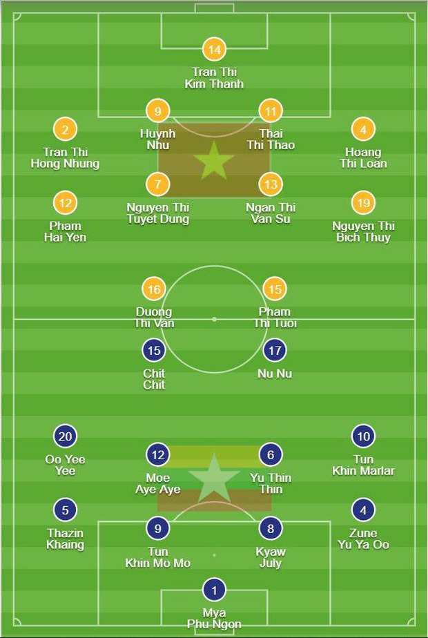 Cập nhật ĐT nữ Việt Nam vs ĐT nữ Myanmar: AFC đưa ra đội hình khó hiểu của Việt Nam, để luôn tiền đạo chơi trung vệ? - Ảnh 2. Cập nhật ĐT nữ Việt Nam vs ĐT nữ Myanmar: AFC đưa ra đội hình khó hiểu của Việt Nam, để luôn tiền đạo chơi trung vệ? - Ảnh 2.