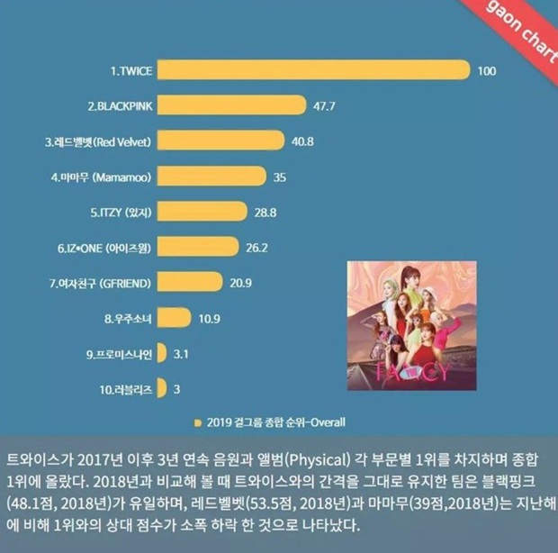 TWICE là nhóm nữ đỉnh nhất Kpop 2019 theo Gaon, đàn em ITZY mới debut cũng kịp chiếm một vị trí trong top 5, BLACKPINK đang ở đâu? - Ảnh 15.