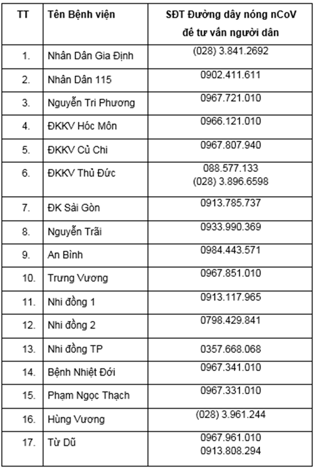 TP.HCM: Danh sách 47 bệnh viện sẵn sàng tiếp nhận, điều trị cho bệnh nhân nghi nhiễm virus Corona - Ảnh 2. TP.HCM: Danh sách 47 bệnh viện sẵn sàng tiếp nhận, điều trị cho bệnh nhân nghi nhiễm virus Corona - Ảnh 2.