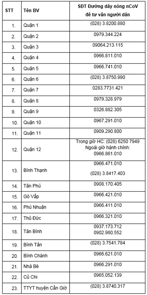 TP.HCM: Danh sách 47 bệnh viện sẵn sàng tiếp nhận, điều trị cho bệnh nhân nghi nhiễm virus Corona - Ảnh 3. TP.HCM: Danh sách 47 bệnh viện sẵn sàng tiếp nhận, điều trị cho bệnh nhân nghi nhiễm virus Corona - Ảnh 3.