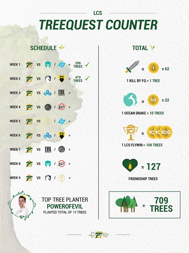 Làm công ích theo cách mê game: Đội tuyển LMHT Bắc Mỹ FlyQuest phát động chiến dịch trồng cây xanh với mỗi điểm hạ gục! - Ảnh 4.