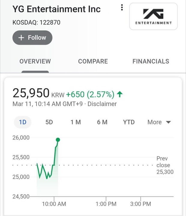 BIGBANG tái ký hợp đồng, cổ phiếu YG tăng lên theo chiều thẳng đứng khiến fan trầm trồ: Đúng là siêu anh hùng giải cứu YG! - Ảnh 2.
