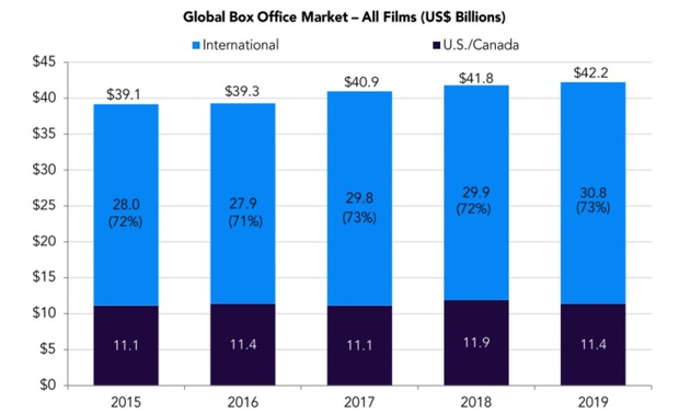 Trào lưu streaming bùng nổ, thị trường phim ảnh toàn cầu đạt kỷ lục 100 tỉ USD trong năm 2019 - Ảnh 3.