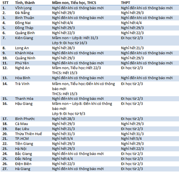 Tránh dịch Covid-19, 27 tỉnh thành cho học sinh nghỉ học hết tháng 3