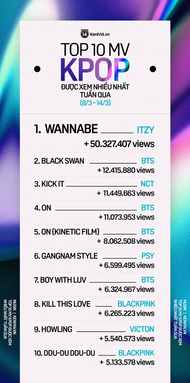 BXH 10 MV Kpop được xem nhiều nhất tuần: BTS thất thế trước ITZY và NCT 127; PSY bất ngờ lội ngược dòng vượt mặt cả BLACKPINK - Ảnh 1.