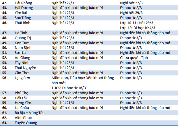 Cập nhật 15/3: 8 tỉnh nghỉ cho đến khi có thông báo, 2 tỉnh chưa thay đổi lịch nghỉ và 1 tỉnh duy nhất cho học sinh tất cả các cấp đi học - Ảnh 4.