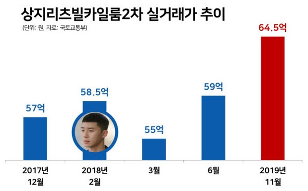 Park Seo Joon chuẩn ngoài đẹp trai, trong nhiều tiền: Tậu villa trăm tỷ ở khu nhà giàu, vợ chồng Kim Tae Hee là hàng xóm - Ảnh 3.