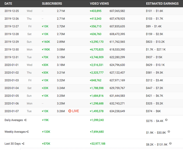 Sau 4 ngày được Taeyang tung hô, lượt xem của ViruSs vẫn tăng vèo vèo nhưng subcribe lại dậm chân tại chỗ khác xa lần đăng video hộ Jack? - Ảnh 4.