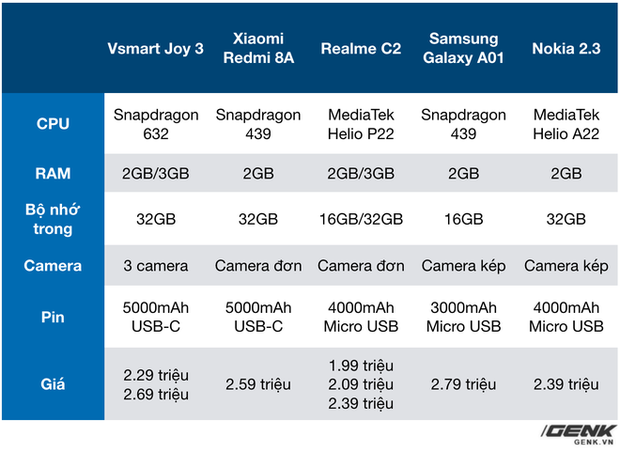 Vsmart Joy 3, smartphone Việt bán chạy nhất đầu 2020, vừa có thêm bản 4GB RAM, 64GB bộ nhớ - Ảnh 2.