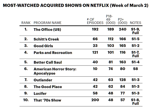 Rảnh rỗi ở nhà tránh dịch, người dùng Netflix đổ xô đi cày lại phim hài huyền thoại cách đây 10 năm - Ảnh 1.