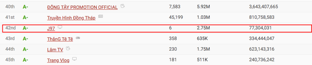 Jack lọt Top 50 kênh YouTube hàng đầu Việt Nam dù mới lập hơn 1 tháng, vượt qua cả Min, Đức Phúc nhưng vẫn thua K-ICM sát nút - Ảnh 3.