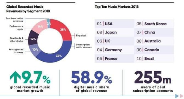 Thành tích comeback của BTS: Lập kỉ lục album, “phá đảo” Billboard và 8 thị trường âm nhạc lớn nhất thế giới, Youtube thụt lùi nhưng vẫn “khủng” - Ảnh 4.