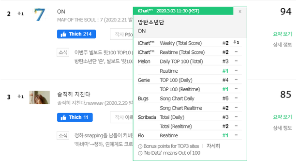Thành tích comeback của BTS: Lập kỉ lục album, “phá đảo” Billboard và 8 thị trường âm nhạc lớn nhất thế giới, Youtube thụt lùi nhưng vẫn “khủng” - Ảnh 6.